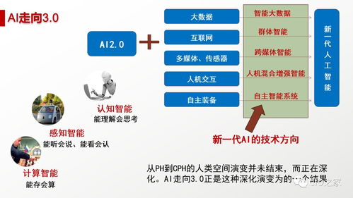 人工智能 概念、現(xiàn)狀、未來(lái)與應(yīng)用軟件開發(fā)